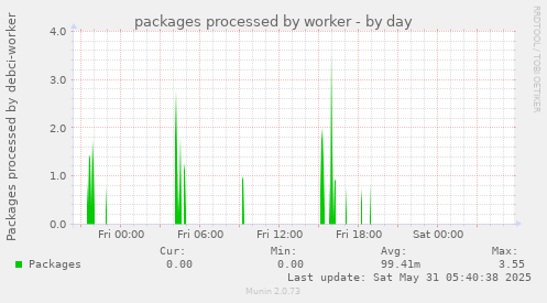 packages processed by worker