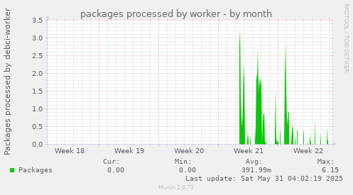 packages processed by worker