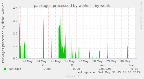packages processed by worker