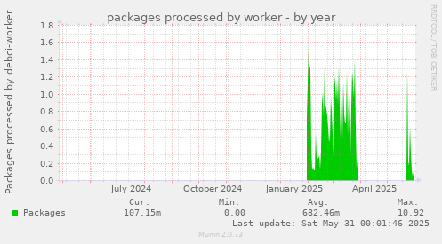packages processed by worker
