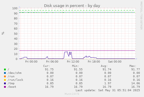 Disk usage in percent