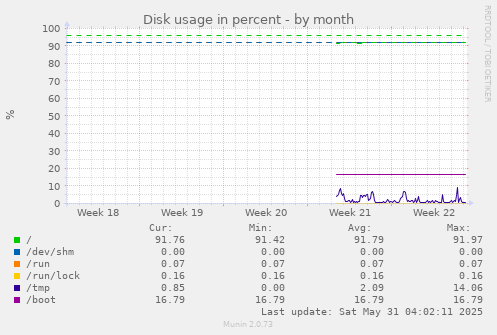 Disk usage in percent