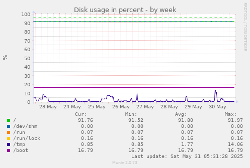 Disk usage in percent