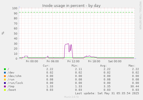 Inode usage in percent