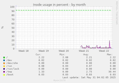 Inode usage in percent