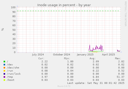 Inode usage in percent