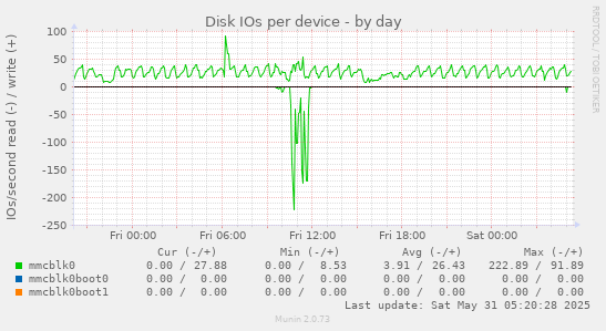 Disk IOs per device