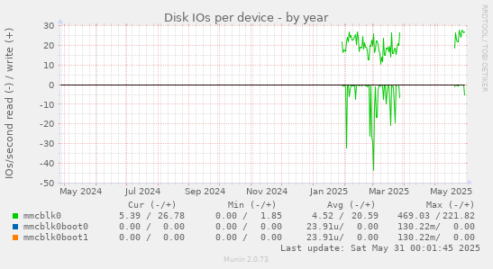 Disk IOs per device