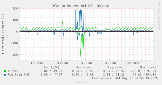IOs for /dev/mmcblk0