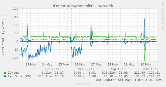 IOs for /dev/mmcblk0