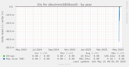 IOs for /dev/mmcblk0boot0