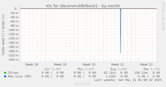 IOs for /dev/mmcblk0boot1