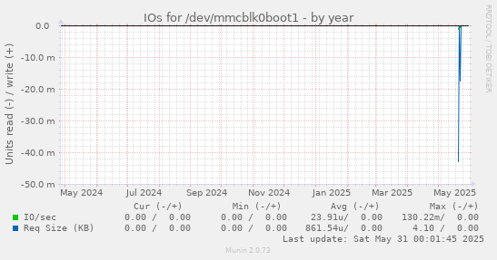 IOs for /dev/mmcblk0boot1