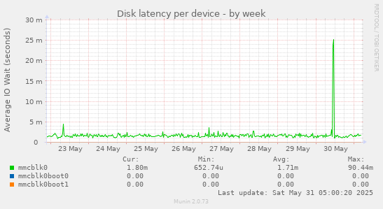 Disk latency per device