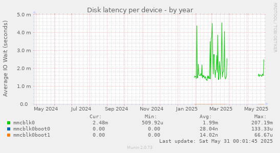 Disk latency per device