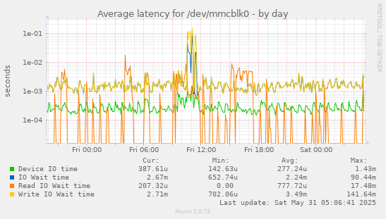 Average latency for /dev/mmcblk0