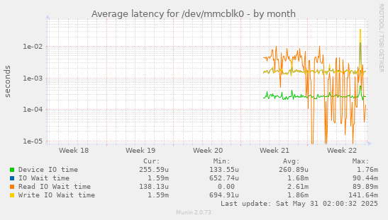 Average latency for /dev/mmcblk0