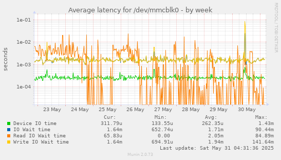 Average latency for /dev/mmcblk0