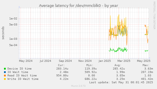 Average latency for /dev/mmcblk0