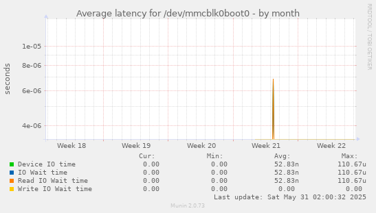 Average latency for /dev/mmcblk0boot0