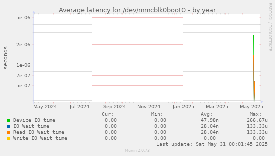 Average latency for /dev/mmcblk0boot0
