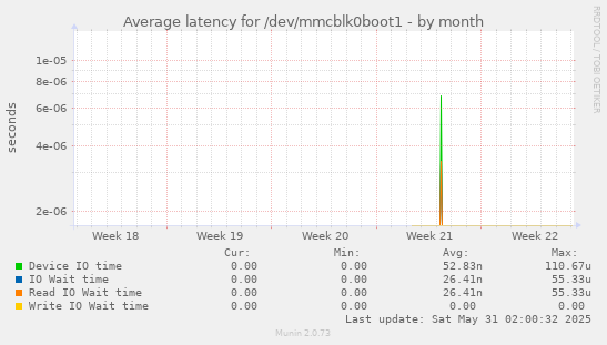 Average latency for /dev/mmcblk0boot1