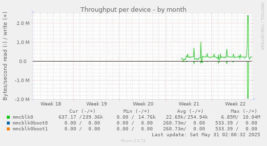 Throughput per device