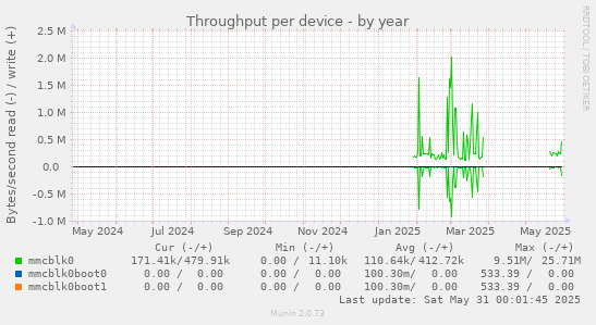 Throughput per device