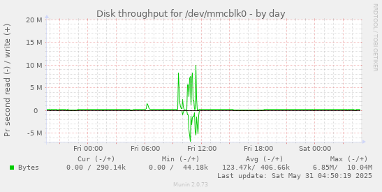 Disk throughput for /dev/mmcblk0