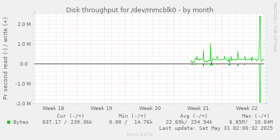Disk throughput for /dev/mmcblk0
