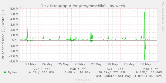 Disk throughput for /dev/mmcblk0