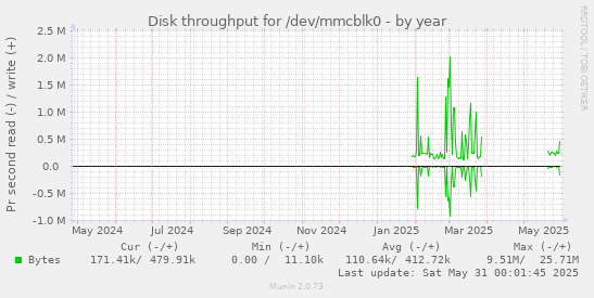 Disk throughput for /dev/mmcblk0