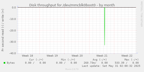 Disk throughput for /dev/mmcblk0boot0