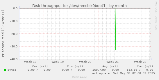 Disk throughput for /dev/mmcblk0boot1