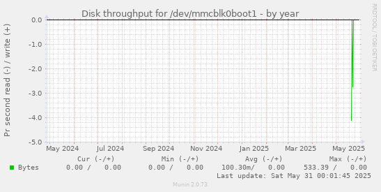 Disk throughput for /dev/mmcblk0boot1