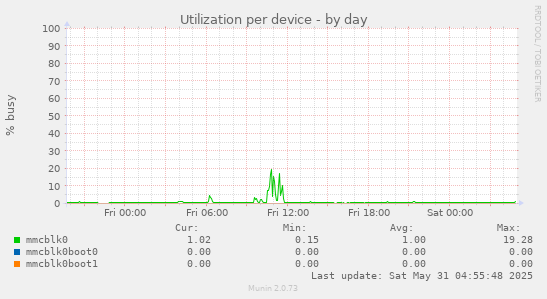 Utilization per device