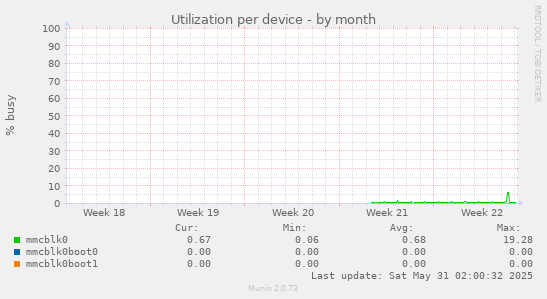 Utilization per device