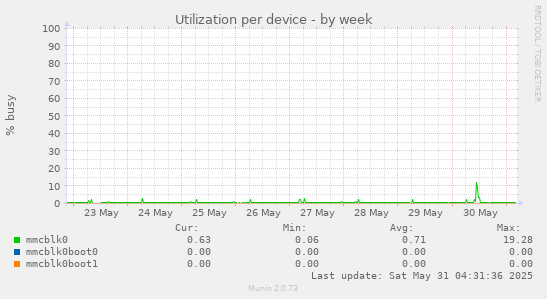 Utilization per device
