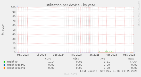 Utilization per device