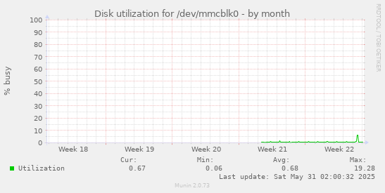 Disk utilization for /dev/mmcblk0