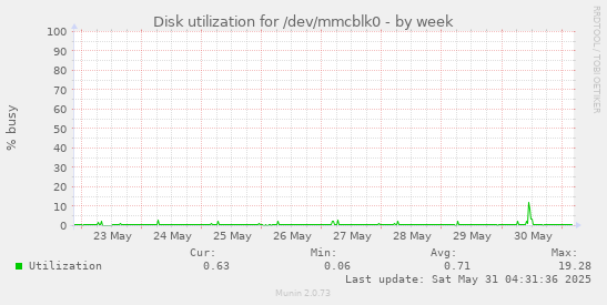 Disk utilization for /dev/mmcblk0