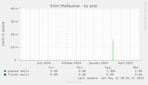 Exim Mailqueue