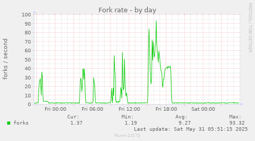 Fork rate