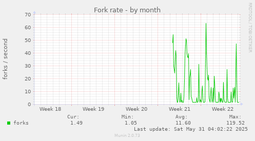 Fork rate