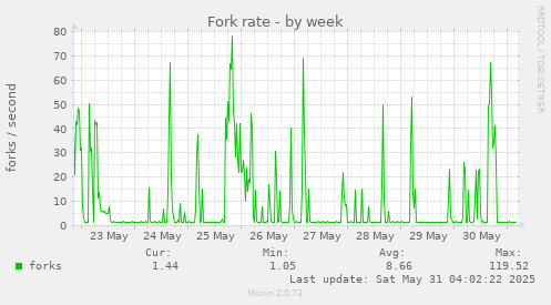 Fork rate