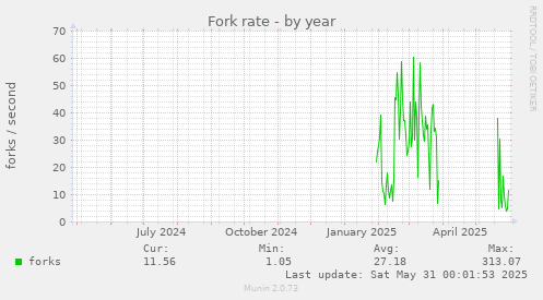 Fork rate