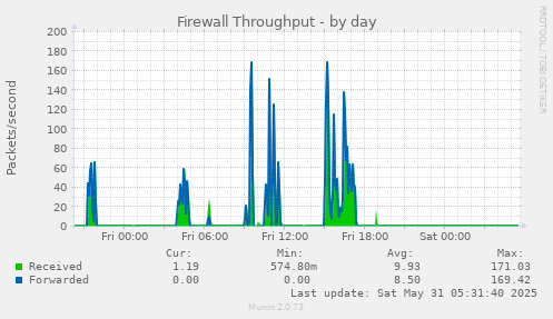 Firewall Throughput