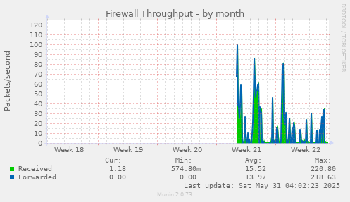 Firewall Throughput