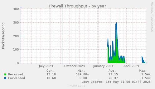 Firewall Throughput
