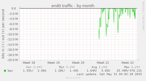 end0 traffic